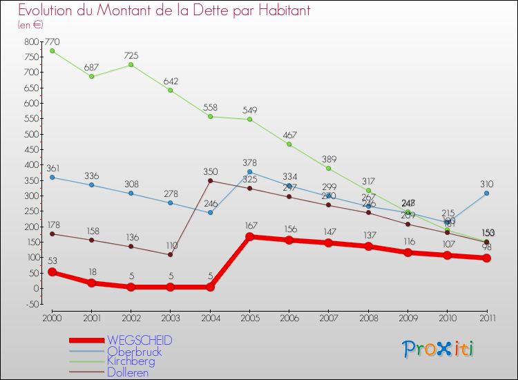 Evolution de la dette par habitant pour la commune de WEGSCHEID et les communes proches Comparaison de la dette par habitant pour WEGSCHEID et les communes voisines