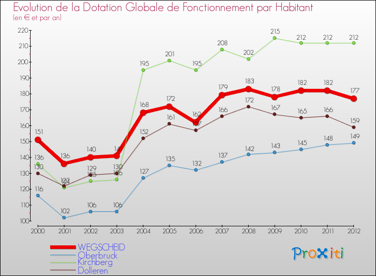 Evolution et montant de la dotation globale de fonctionnement par Habitant pour WEGSCHEID et les communes proches Comparaison des dotations globales de fonctionnement par habitant pour WEGSCHEID et les communes voisines