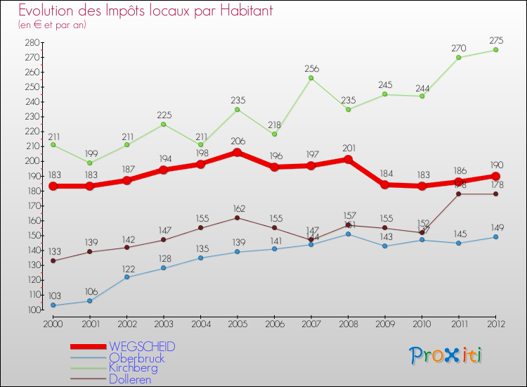 Evolution et montant des impôts locaux par Habitant pour WEGSCHEID et les communes proches Comparaison des impôts locaux par habitant pour WEGSCHEID et les communes voisines