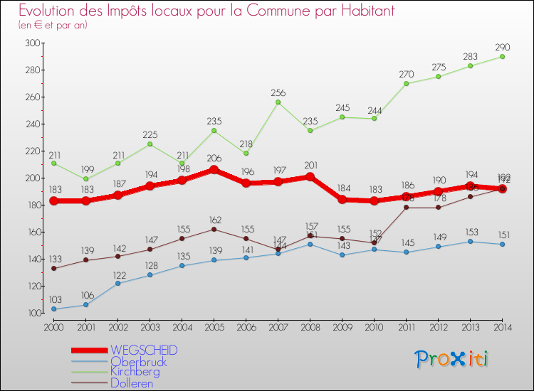 Evolution et montant des impôts locaux par Habitant pour WEGSCHEID et les communes proches de 2000 à 2014 Comparaison des impôts locaux par habitant pour WEGSCHEID et les communes voisines de 2000 à 2014