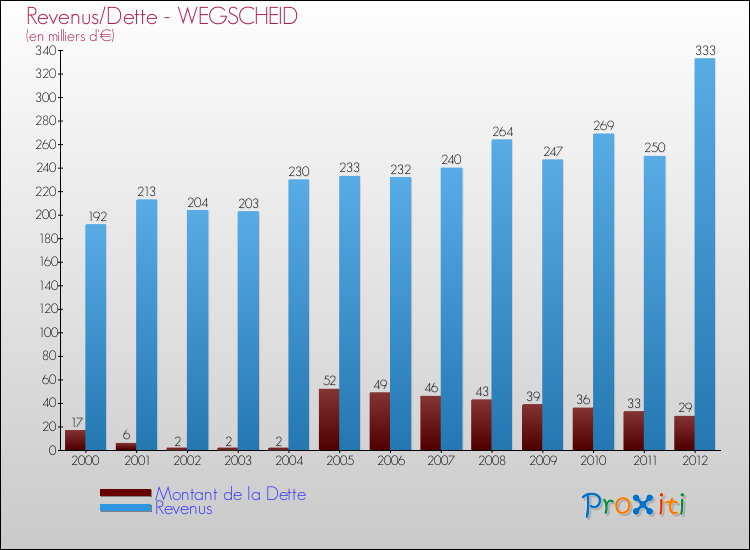 Evolution comparée de la dette et des revenus pour la commune de WEGSCHEID de 2000 à 2012 Comparaison de la dette et des revenus pour WEGSCHEID de 2000 à 2012