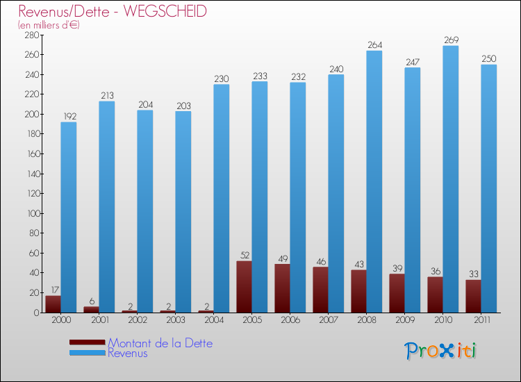 Evolution comparée de la dette et des revenus pour la commune de WEGSCHEID de 2000 à 2011 Comparaison de la dette et des revenus pour WEGSCHEID de 2000 à 2011