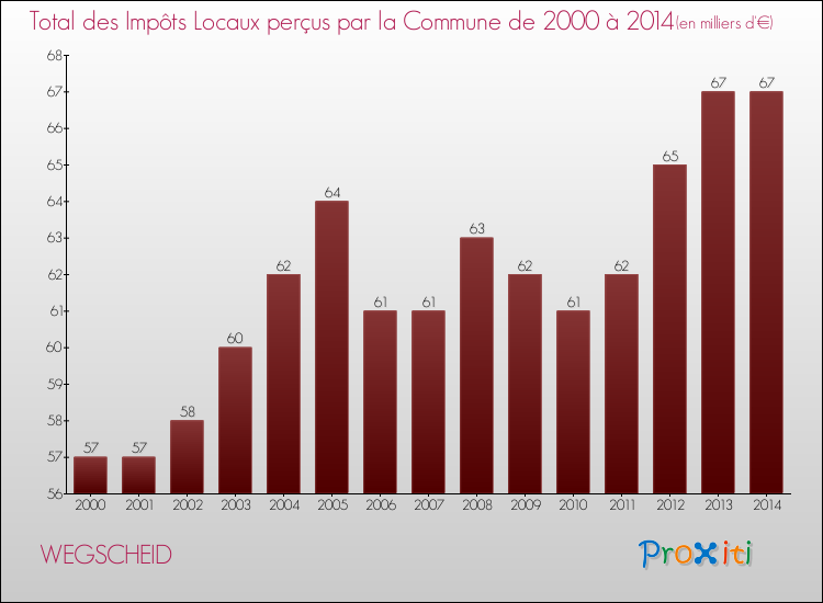Evolution des Impôts Locaux pour la commune de WEGSCHEID de 2000 à 2014 Evolution des Impôts Locaux pour WEGSCHEID de 2000 à 2014