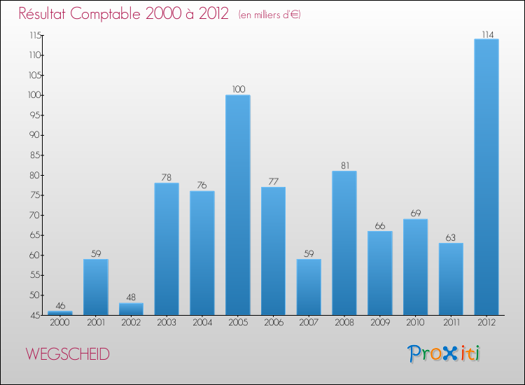 Evolution du résultat comptable pour la commune de WEGSCHEID de 2000 à 2012 Evolution du résultat comptable pour WEGSCHEID de 2000 à 2012