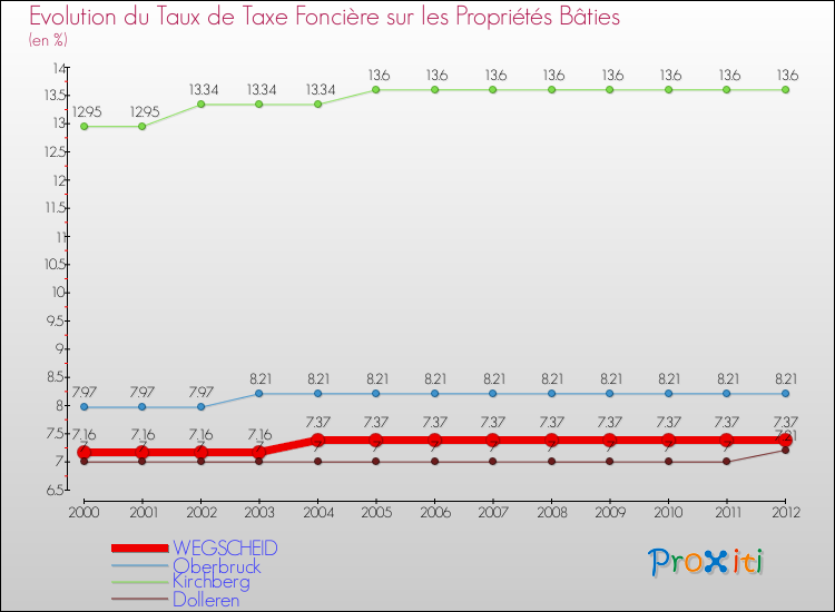 Evolution du taux de la taxe foncière sur le bati pour WEGSCHEID et les communes proches de 2000 à 2012 Comparaison des taux de taxe foncière sur le bati pour WEGSCHEID et les communes voisines de 2000 à 2012