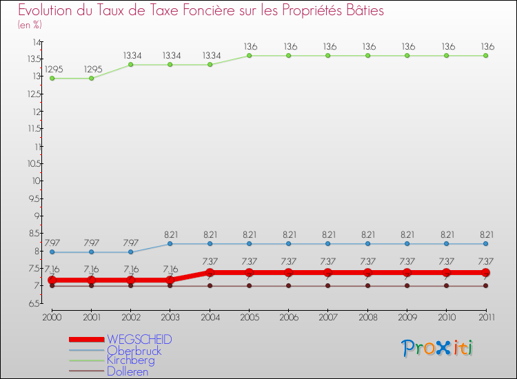 Evolution du taux de la taxe foncière sur le bati pour WEGSCHEID et les communes proches Comparaison des taux de taxe foncière sur le bati pour WEGSCHEID et les communes voisines