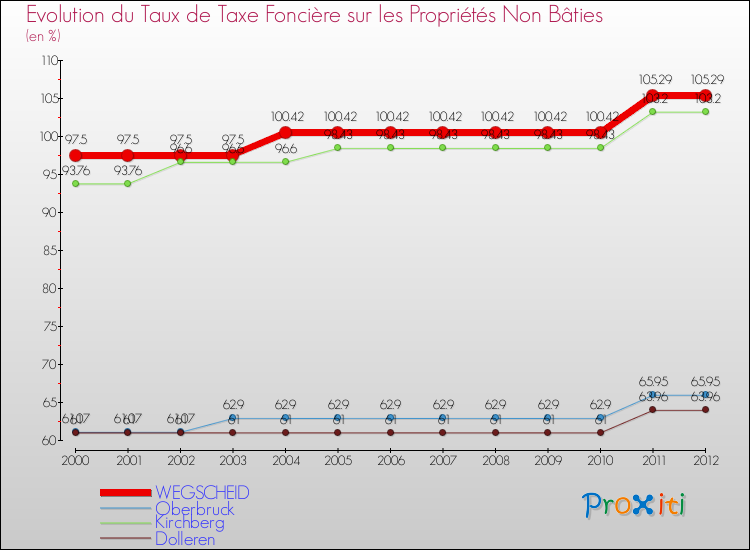 Evolution du taux de la taxe foncière sur les immeubles et terrains non batis pour WEGSCHEID et les communes proches de 2000 à 2012 Comparaison des taux de la taxe foncière sur les immeubles et terrains non batis pour WEGSCHEID et les communes voisines de 2000 à 2012
