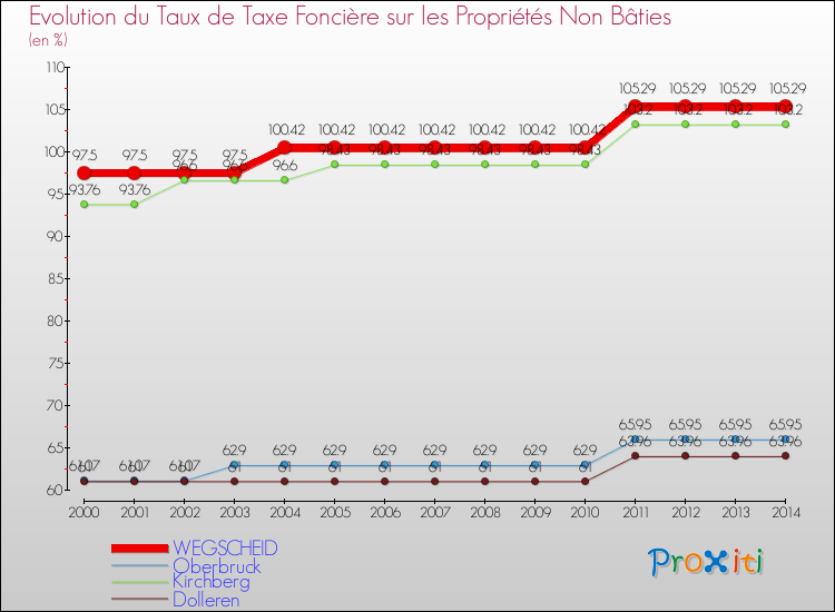 Evolution du taux de la taxe foncière sur les immeubles et terrains non batis pour WEGSCHEID et les communes proches de 2000 à 2014 Comparaison des taux de la taxe foncière sur les immeubles et terrains non batis pour WEGSCHEID et les communes voisines de 2000 à 2014