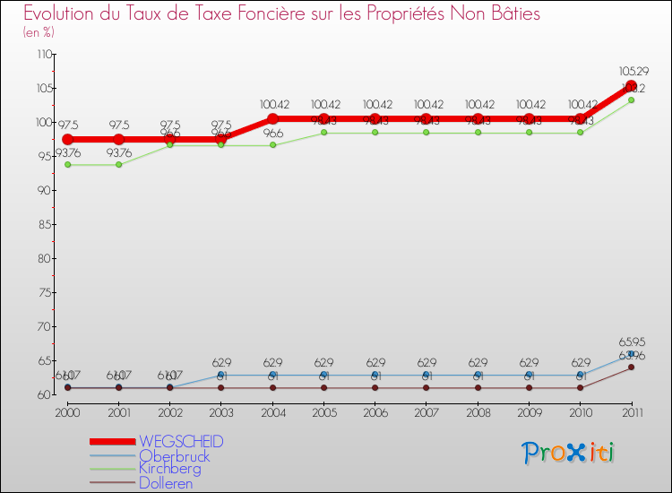 Evolution du taux de la taxe foncière sur les immeubles et terrains non batis pour WEGSCHEID et les communes proches Comparaison des taux de la taxe foncière sur les immeubles et terrains non batis pour WEGSCHEID et les communes voisines