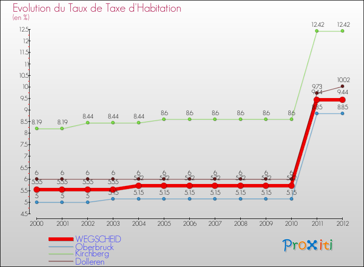 Evolution du taux de la taxe d'habitation pour WEGSCHEID et les communes proches Comparaison des taux de la taxe d'habitation pour WEGSCHEID et les communes voisines