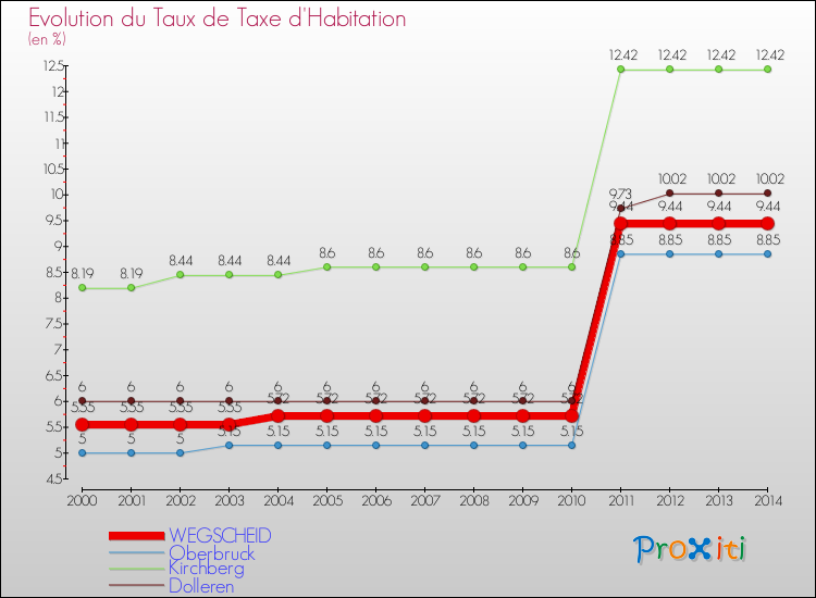 Evolution du taux de la taxe d'habitation pour WEGSCHEID et les communes proches de 2000 à 2014 Comparaison des taux de la taxe d'habitation pour WEGSCHEID et les communes voisines de 2000 à 2014