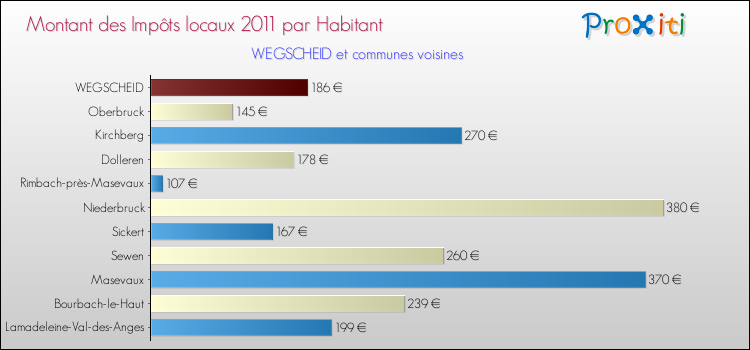 Montant des impôts locaux par Habitant pour WEGSCHEID et les communes proches Comparaison des impôts locaux par habitant pour WEGSCHEID et les communes voisines