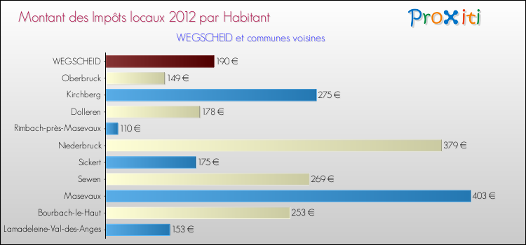 Montant des impôts locaux par Habitant pour WEGSCHEID et les communes proches Comparaison des impôts locaux par habitant pour WEGSCHEID et les communes voisines
