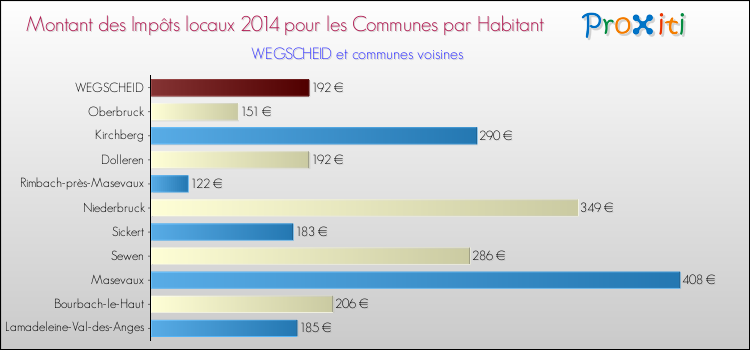 Montant des impôts locaux par Habitant pour WEGSCHEID et les communes proches en 2014 Comparaison des impôts locaux par habitant pour WEGSCHEID et les communes voisines en 2014