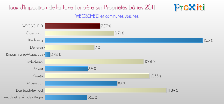 Taux d'imposition de la taxe foncière sur le bati 2011 pour WEGSCHEID et les communes proches Comparaison des taux d'imposition de la taxe foncière sur le bati 2011 pour WEGSCHEID et les communes voisines