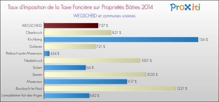 Taux d'imposition de la taxe foncière sur le bati 2014 pour WEGSCHEID et les communes proches Comparaison des taux d'imposition de la taxe foncière sur le bati 2014 pour WEGSCHEID et les communes voisines