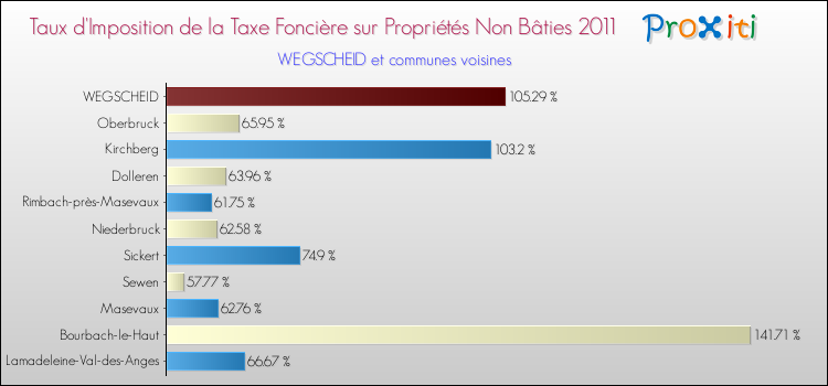 Taux d'imposition de la taxe foncière sur les immeubles et terrains non batis 2011 pour WEGSCHEID et les communes proches Comparaison des taux d'imposition de la taxe foncière sur les immeubles et terrains non batis 2011 pour WEGSCHEID et les communes voisines