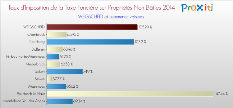 Taux d'imposition de la taxe foncière sur les immeubles et terrains non batis 2014 pour WEGSCHEID et les communes proches Comparaison des taux d'imposition de la taxe foncière sur les immeubles et terrains non batis 2014 pour WEGSCHEID et les communes voisines