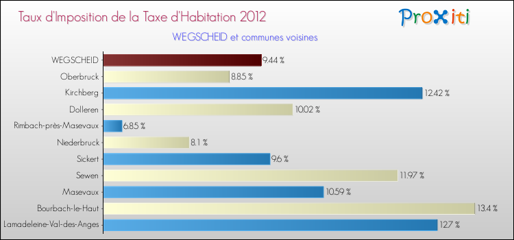 Taux d'imposition de la taxe d'habitation 2012 pour WEGSCHEID et les communes proches Comparaison des taux d'imposition de la taxe d'habitation 2012 pour WEGSCHEID et les communes voisines