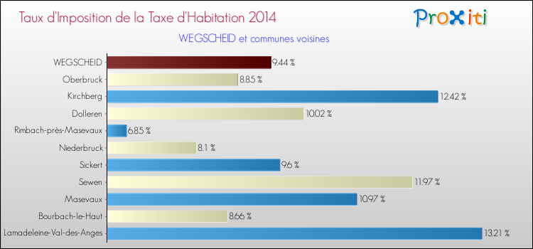 Taux d'imposition de la taxe d'habitation 2014 pour WEGSCHEID et les communes proches Comparaison des taux d'imposition de la taxe d'habitation 2014 pour WEGSCHEID et les communes voisines