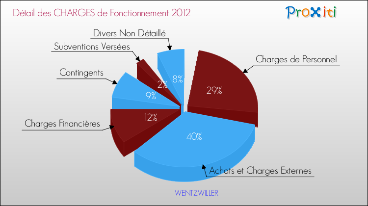 Décomposition des Charges de Fonctionnement 2012 de la commune de WENTZWILLER Charges de Fonctionnement 2012 pour la commune de WENTZWILLER