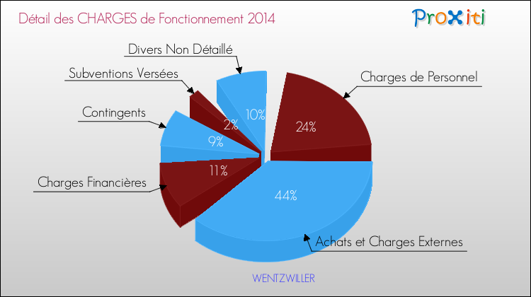 Décomposition des Charges de Fonctionnement 2014 de la commune de WENTZWILLER Charges de Fonctionnement 2014 pour la commune de WENTZWILLER