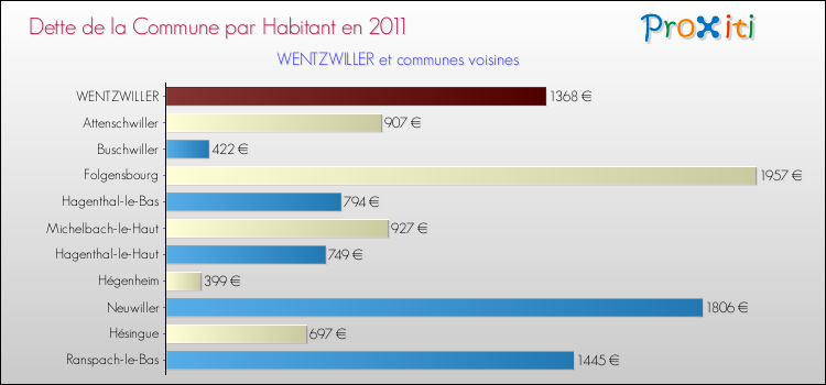 Dette par habitant de la commune en 2011 pour WENTZWILLER et les communes proches Comparaison de la dette par habitant de la commune en 2011 pour WENTZWILLER et les communes voisines