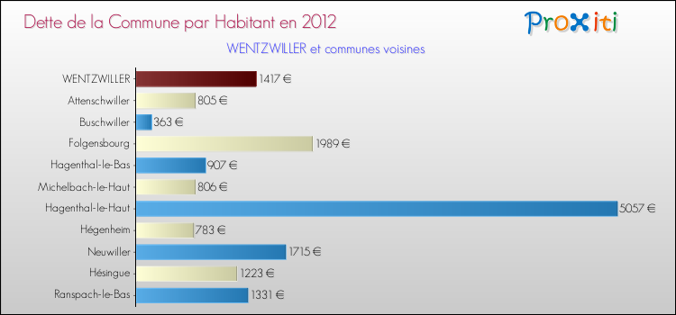 Dette par habitant de la commune en 2012 pour WENTZWILLER et les communes proches Comparaison de la dette par habitant de la commune en 2012 pour WENTZWILLER et les communes voisines