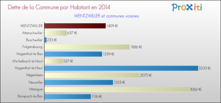 Dette par habitant de la commune en 2014 pour WENTZWILLER et les communes proches Comparaison de la dette par habitant de la commune en 2014 pour WENTZWILLER et les communes voisines