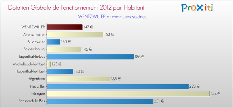 Montant des dotations globales de fonctionnement DGF par Habitant pour WENTZWILLER et les communes proches Comparaison des des dotations globales de fonctionnement DGF par habitant pour WENTZWILLER et les communes voisines
