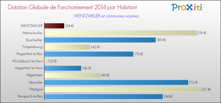 Montant des dotations globales de fonctionnement DGF par Habitant pour WENTZWILLER et les communes proches en 2014. Comparaison des des dotations globales de fonctionnement DGF par habitant pour WENTZWILLER et les communes voisines en 2014.