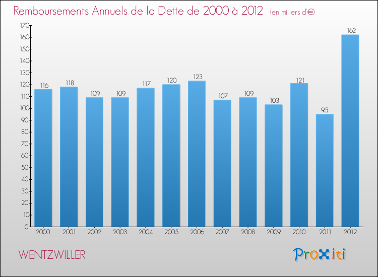 Evolution de l'annuité de la dette pour la commune de WENTZWILLER de 2000 à 2012 Annuités de la dette pour WENTZWILLER de 2000 à 2012