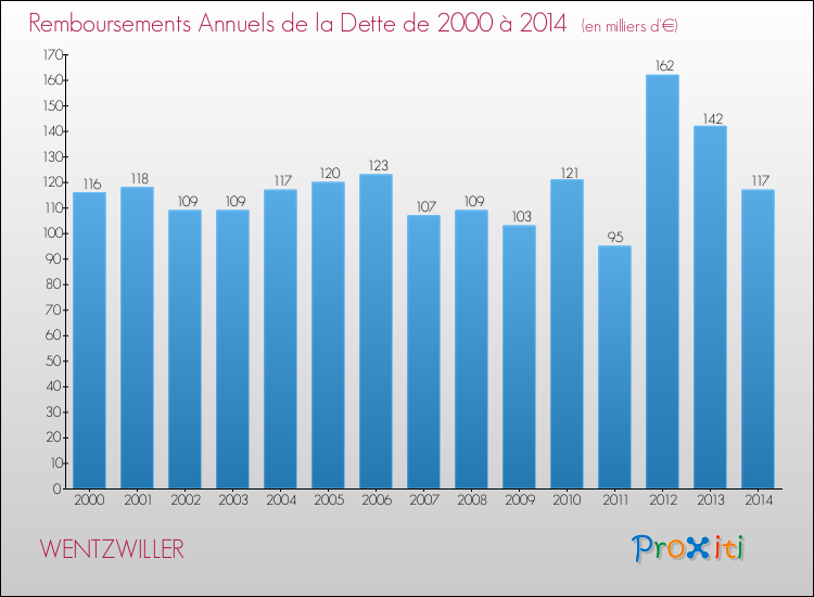 Evolution de l'annuité de la dette pour la commune de WENTZWILLER de 2000 à 2014 Annuités de la dette pour WENTZWILLER de 2000 à 2014