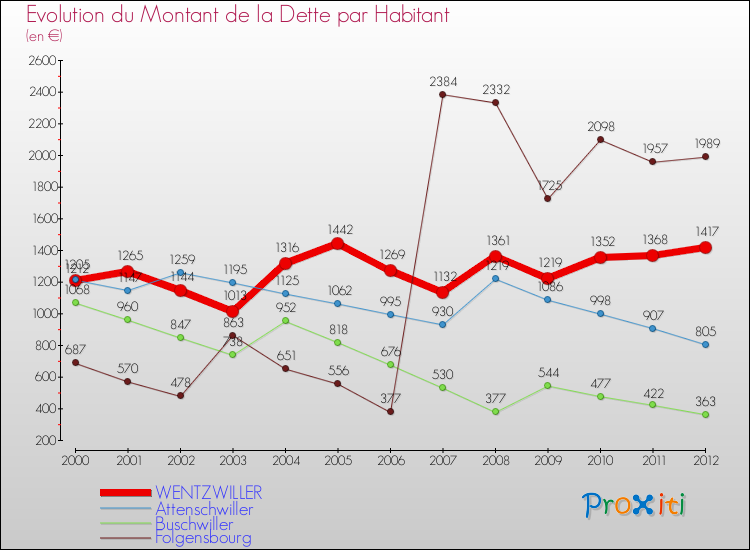 Evolution de la dette par habitant pour la commune de WENTZWILLER et les communes proches de 2000 à 2012 Comparaison de la dette par habitant pour WENTZWILLER et les communes voisines de 2000 à 2012