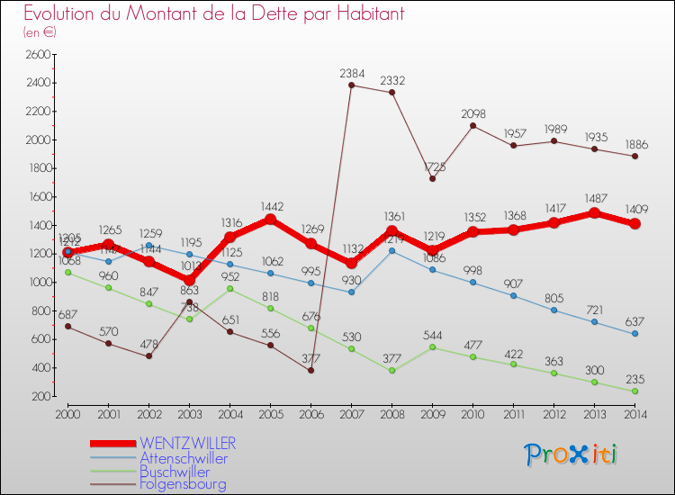 Evolution de la dette par habitant pour la commune de WENTZWILLER et les communes proches de 2000 à 2014 Comparaison de la dette par habitant pour WENTZWILLER et les communes voisines de 2000 à 2014