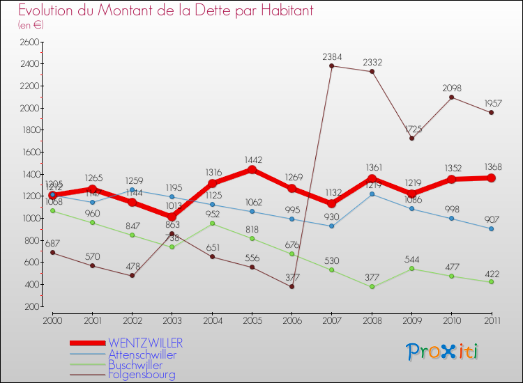 Evolution de la dette par habitant pour la commune de WENTZWILLER et les communes proches Comparaison de la dette par habitant pour WENTZWILLER et les communes voisines