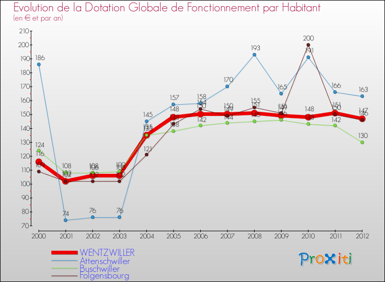 Evolution et montant de la dotation globale de fonctionnement par Habitant pour WENTZWILLER et les communes proches Comparaison des dotations globales de fonctionnement par habitant pour WENTZWILLER et les communes voisines
