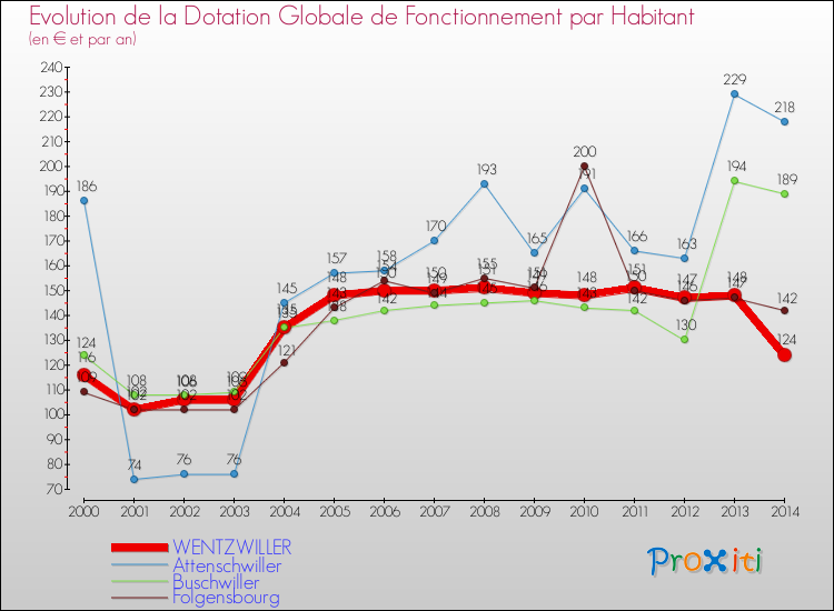 Evolution et montant de la dotation globale de fonctionnement par Habitant pour WENTZWILLER et les communes proches de 2000 à 2014. Comparaison des dotations globales de fonctionnement par habitant pour WENTZWILLER et les communes voisines de 2000 à 2014.