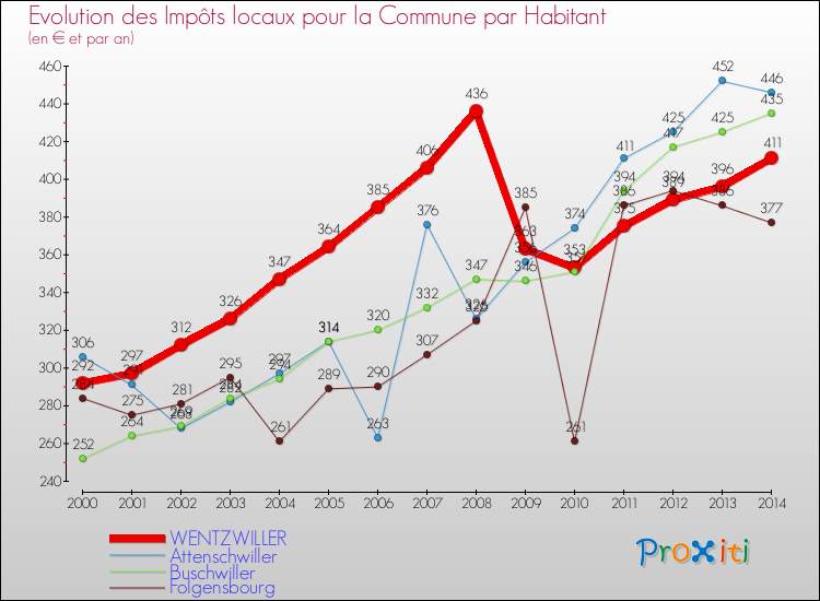 Evolution et montant des impôts locaux par Habitant pour WENTZWILLER et les communes proches de 2000 à 2014 Comparaison des impôts locaux par habitant pour WENTZWILLER et les communes voisines de 2000 à 2014