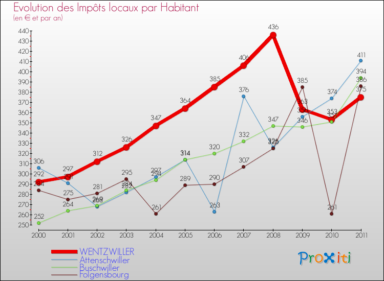 Evolution et montant des impôts locaux par Habitant pour WENTZWILLER et les communes proches Comparaison des impôts locaux par habitant pour WENTZWILLER et les communes voisines