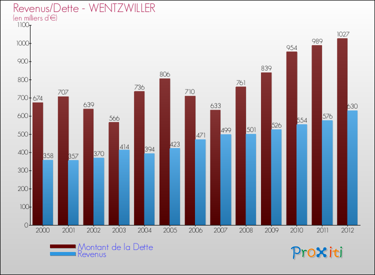 Evolution comparée de la dette et des revenus pour la commune de WENTZWILLER de 2000 à 2012 Comparaison de la dette et des revenus pour WENTZWILLER de 2000 à 2012