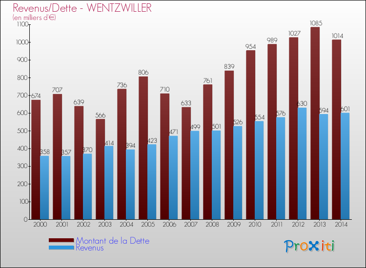 Evolution comparée de la dette et des revenus pour la commune de WENTZWILLER de 2000 à 2014 Comparaison de la dette et des revenus pour WENTZWILLER de 2000 à 2014