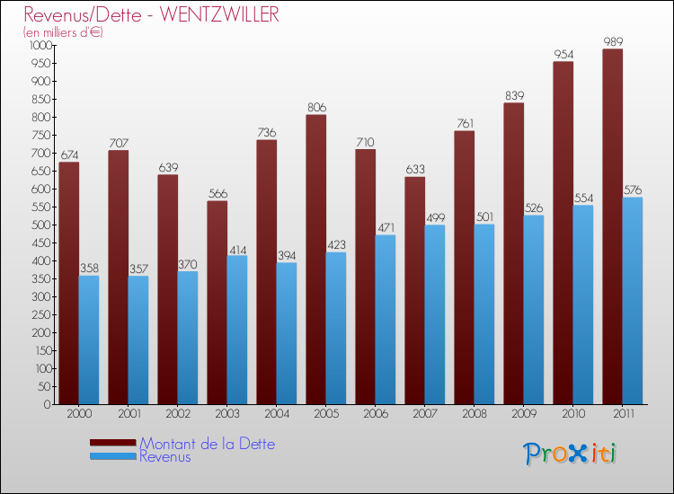 Evolution comparée de la dette et des revenus pour la commune de WENTZWILLER de 2000 à 2011 Comparaison de la dette et des revenus pour WENTZWILLER de 2000 à 2011