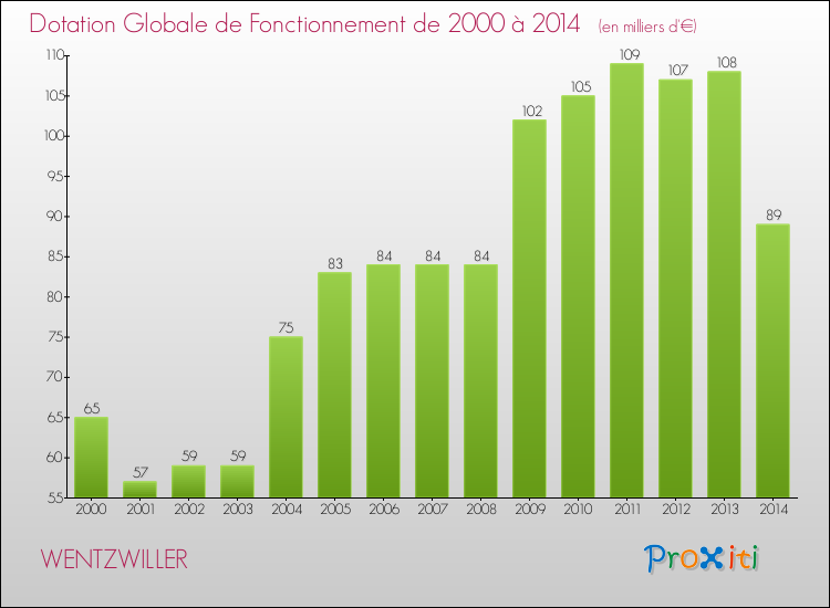 Evolution du montant de la Dotation Globale de Fonctionnement pour la commune de WENTZWILLER de 2000 à 2014 Evolution du montant de la Dotation Globale de Fonctionnement pour WENTZWILLER de 2000 à 2014