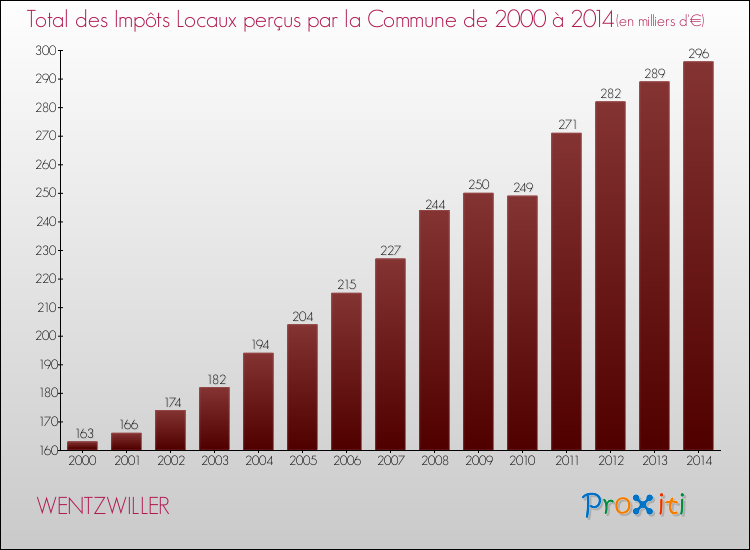 Evolution des Impôts Locaux pour la commune de WENTZWILLER de 2000 à 2014 Evolution des Impôts Locaux pour WENTZWILLER de 2000 à 2014