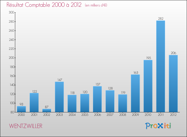 Evolution du résultat comptable pour la commune de WENTZWILLER de 2000 à 2012 Evolution du résultat comptable pour WENTZWILLER de 2000 à 2012