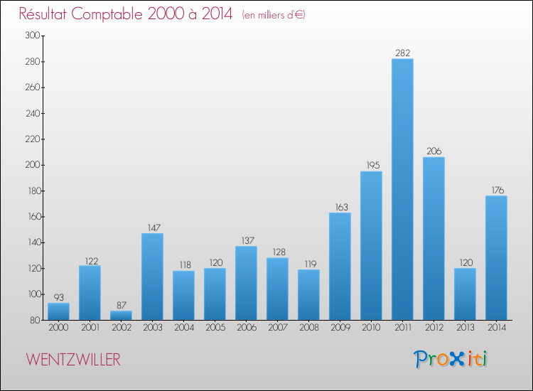 Evolution du résultat comptable pour la commune de WENTZWILLER de 2000 à 2014 Evolution du résultat comptable pour WENTZWILLER de 2000 à 2014