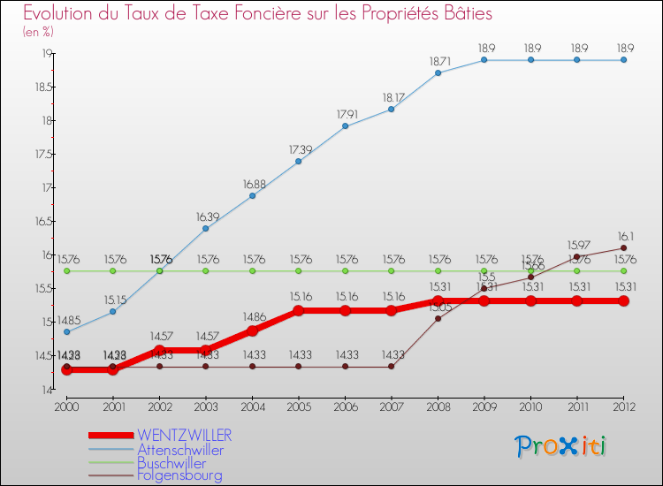 Evolution du taux de la taxe foncière sur le bati pour WENTZWILLER et les communes proches de 2000 à 2012 Comparaison des taux de taxe foncière sur le bati pour WENTZWILLER et les communes voisines de 2000 à 2012