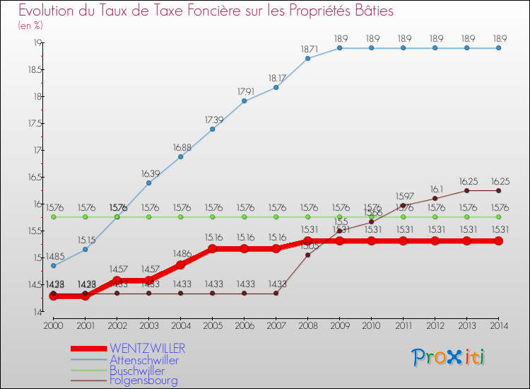 Evolution du taux de la taxe foncière sur le bati pour WENTZWILLER et les communes proches de 2000 à 2014 Comparaison des taux de taxe foncière sur le bati pour WENTZWILLER et les communes voisines de 2000 à 2014