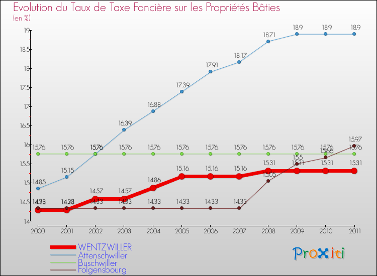 Evolution du taux de la taxe foncière sur le bati pour WENTZWILLER et les communes proches Comparaison des taux de taxe foncière sur le bati pour WENTZWILLER et les communes voisines